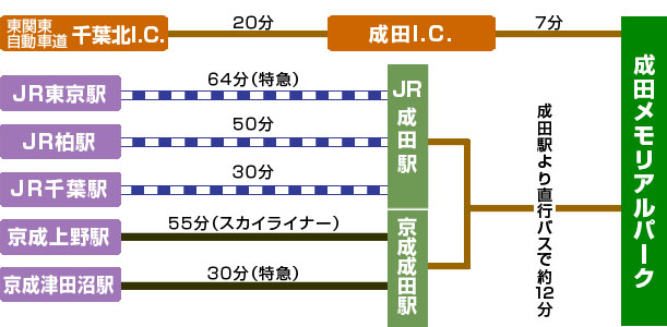 成田メモリアルパーク交通