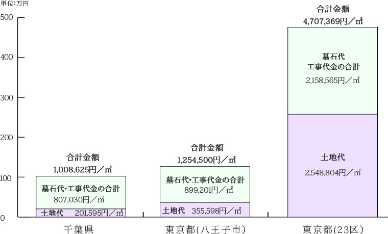 霊園の価格帯